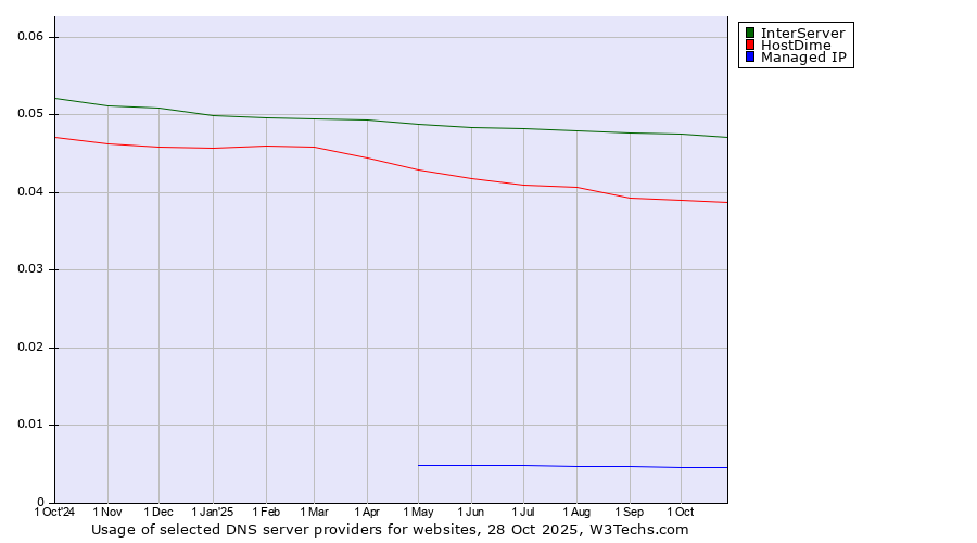 Historical trends in the usage of InterServer vs. HostDime vs. Managed IP