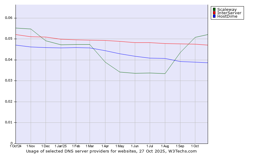 Historical trends in the usage of Scaleway vs. InterServer vs. HostDime