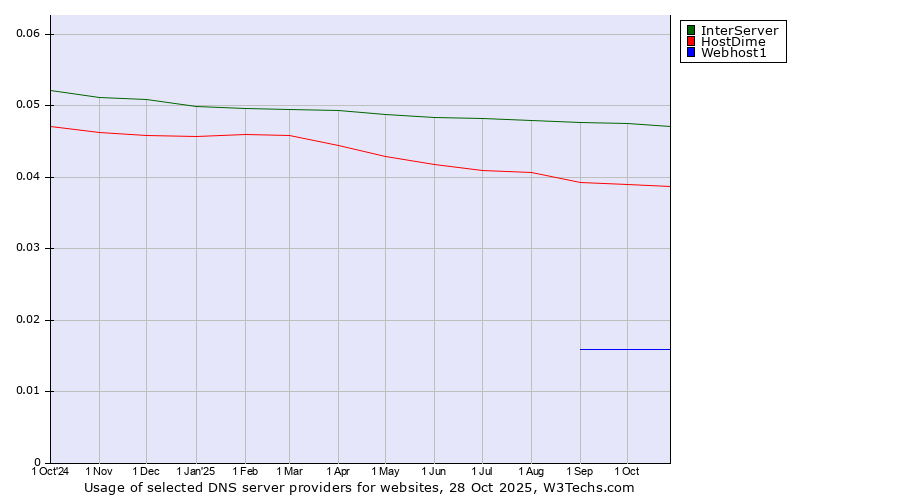 Historical trends in the usage of InterServer vs. HostDime vs. Webhost1