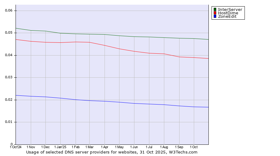 Historical trends in the usage of InterServer vs. HostDime vs. ZoneEdit