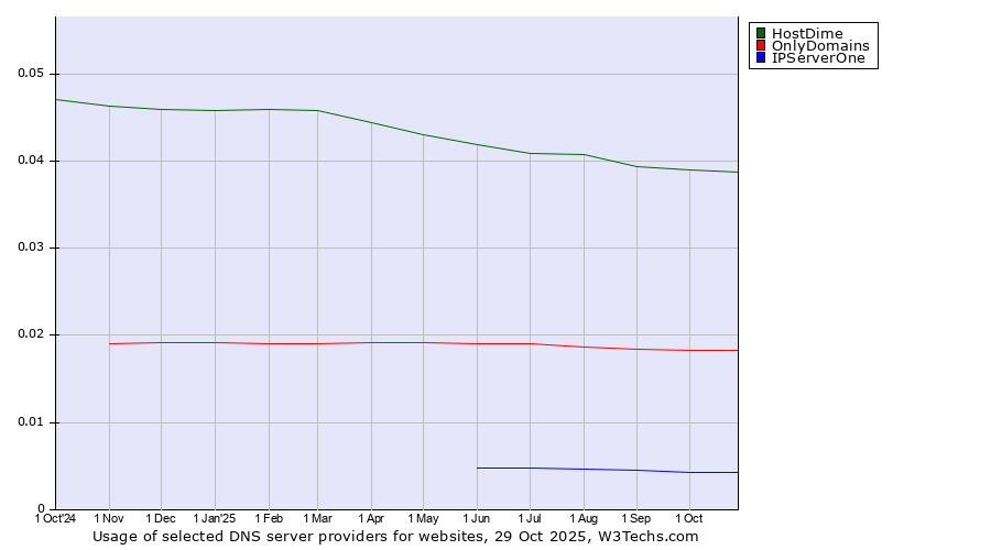 Historical trends in the usage of HostDime vs. OnlyDomains vs. IPServerOne