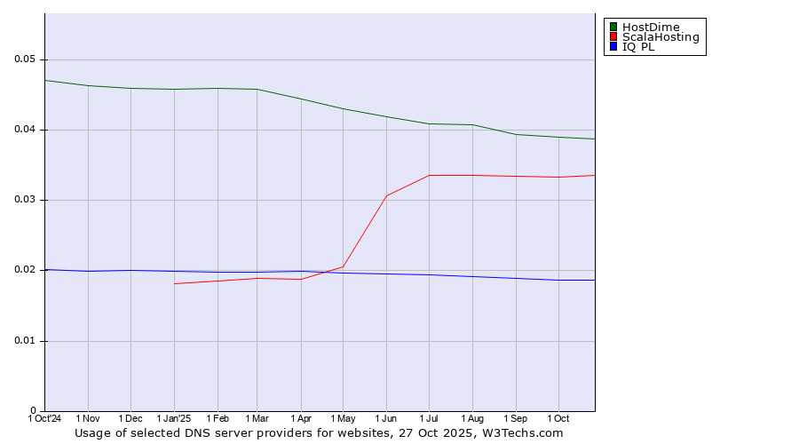 Historical trends in the usage of HostDime vs. ScalaHosting vs. IQ PL