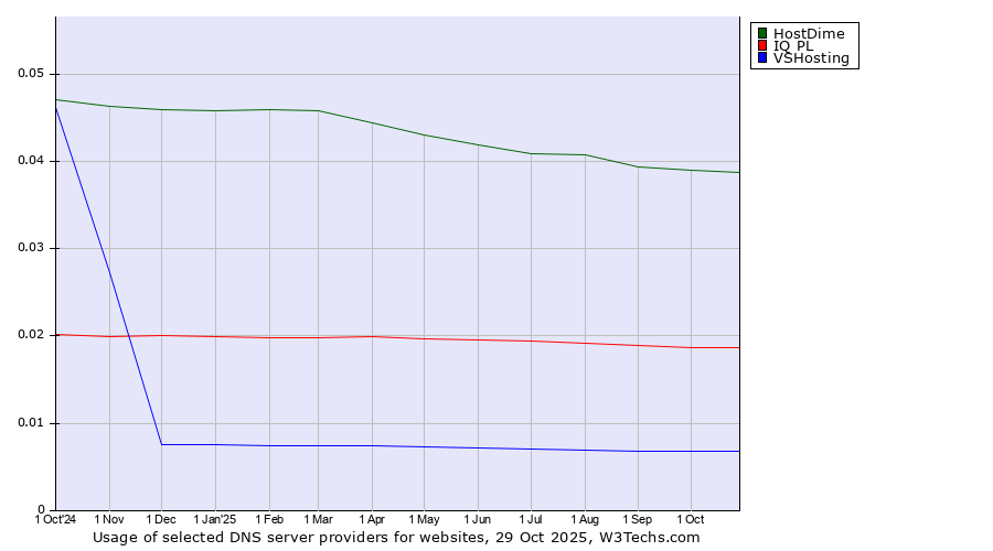 Historical trends in the usage of HostDime vs. IQ PL vs. VSHosting