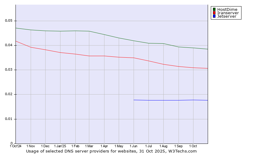 Historical trends in the usage of HostDime vs. Iranserver vs. Jetserver