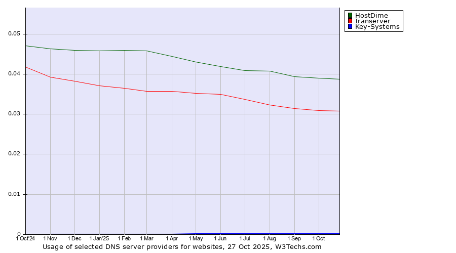Historical trends in the usage of HostDime vs. Iranserver vs. Key-Systems
