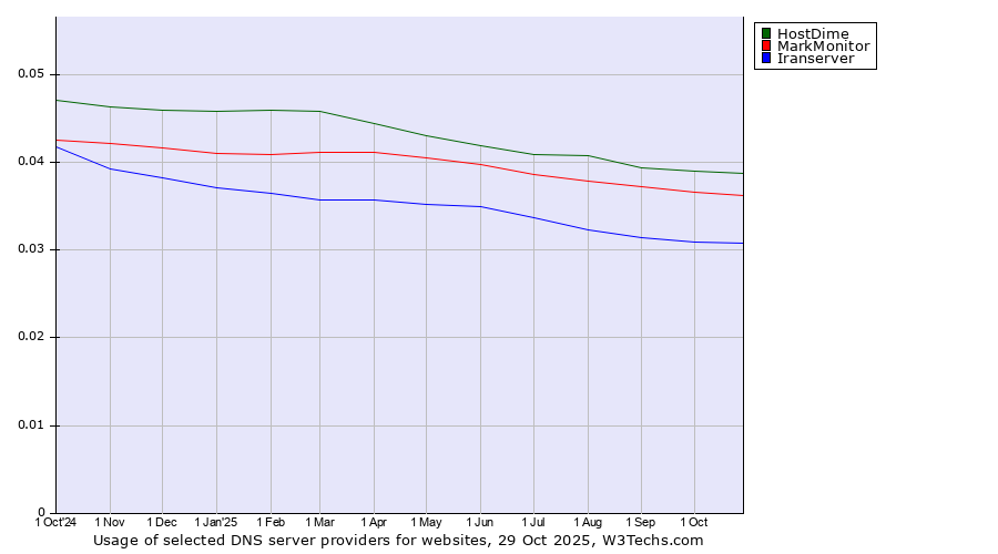 Historical trends in the usage of HostDime vs. MarkMonitor vs. Iranserver
