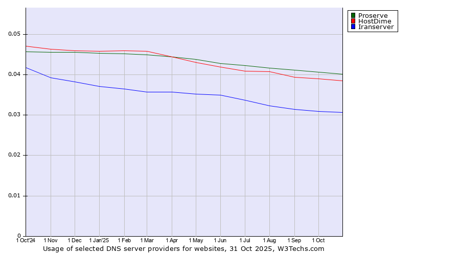 Historical trends in the usage of Proserve vs. HostDime vs. Iranserver