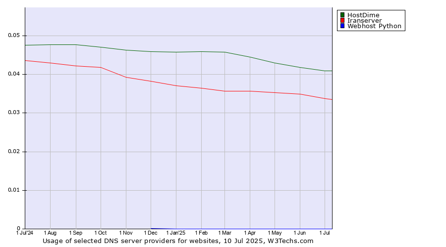 Historical trends in the usage of HostDime vs. Iranserver vs. Webhost Python
