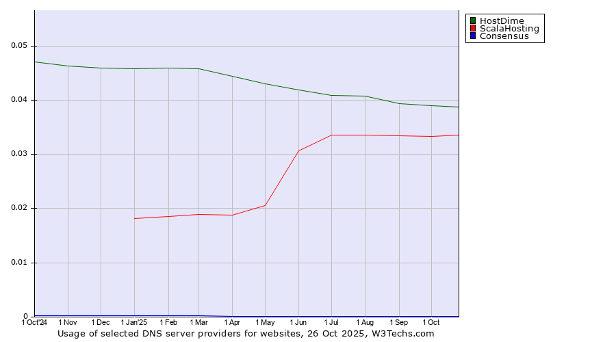 Historical trends in the usage of HostDime vs. ScalaHosting vs. Consensus
