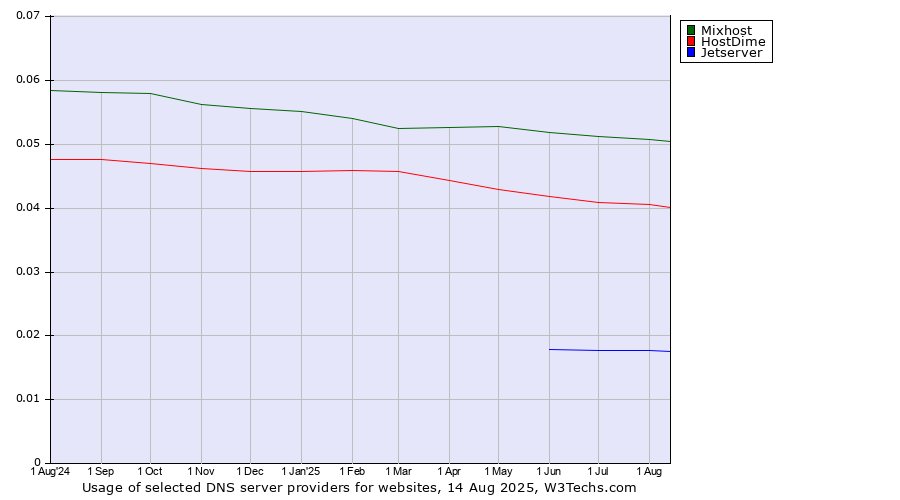 Historical trends in the usage of Mixhost vs. HostDime vs. Jetserver
