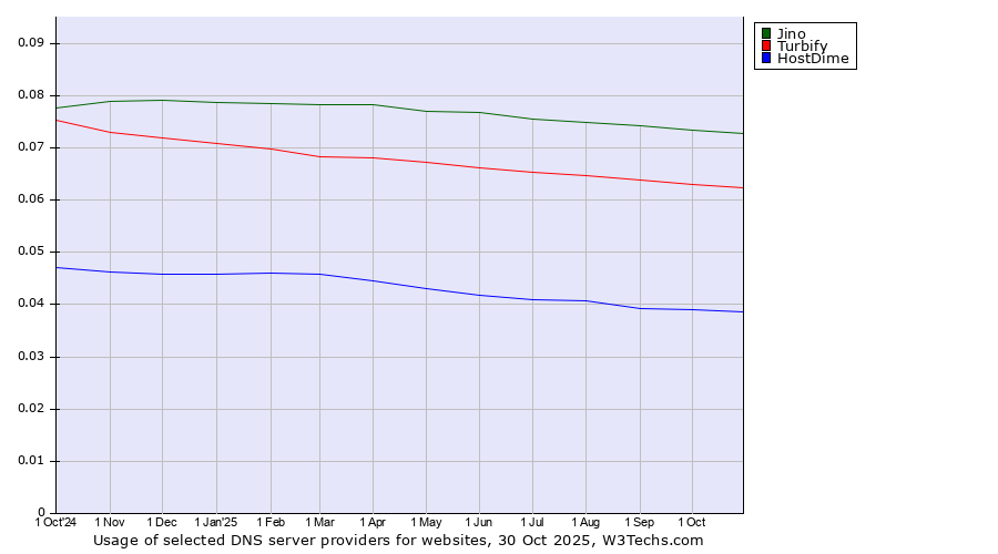 Historical trends in the usage of Jino vs. Turbify vs. HostDime
