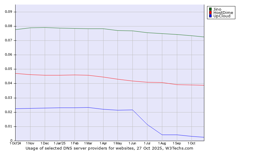 Historical trends in the usage of Jino vs. HostDime vs. UpCloud