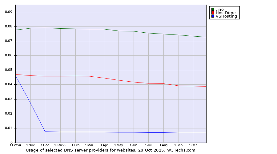 Historical trends in the usage of Jino vs. HostDime vs. VSHosting