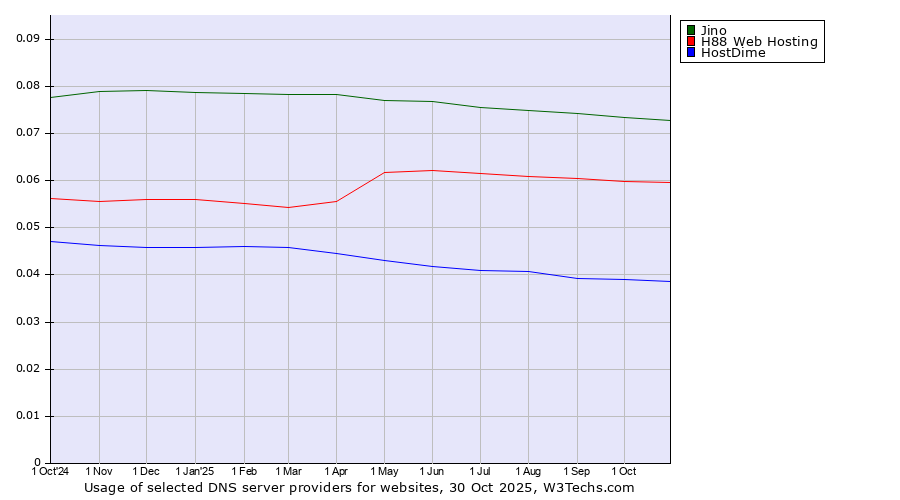 Historical trends in the usage of Jino vs. H88 Web Hosting vs. HostDime