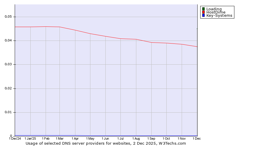 Historical trends in the usage of Loading vs. HostDime vs. Key-Systems