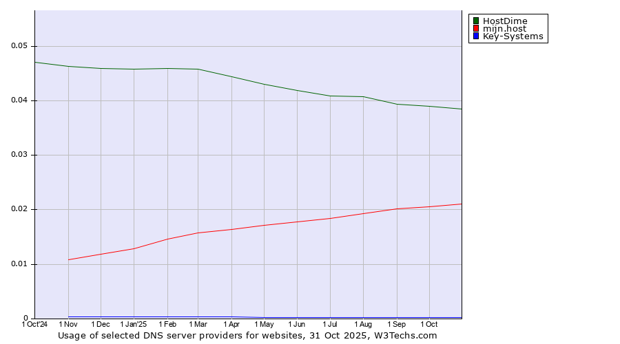 Historical trends in the usage of HostDime vs. mijn.host vs. Key-Systems