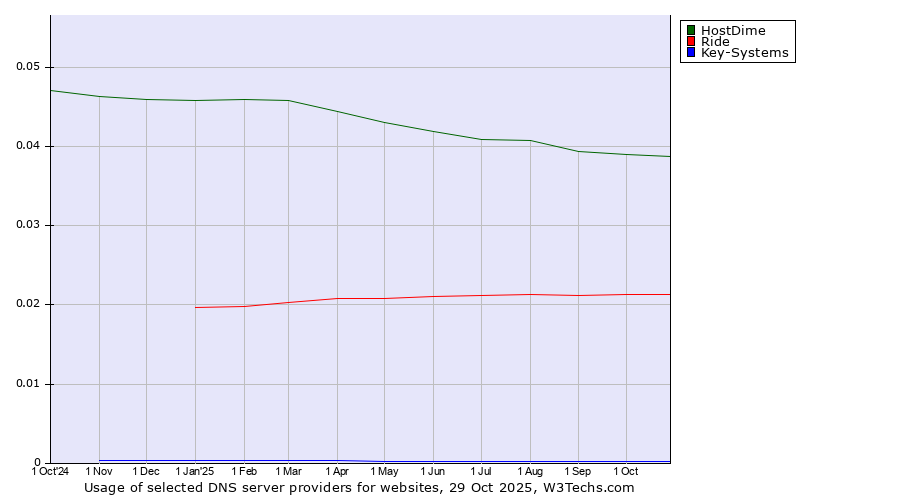 Historical trends in the usage of HostDime vs. Ride vs. Key-Systems