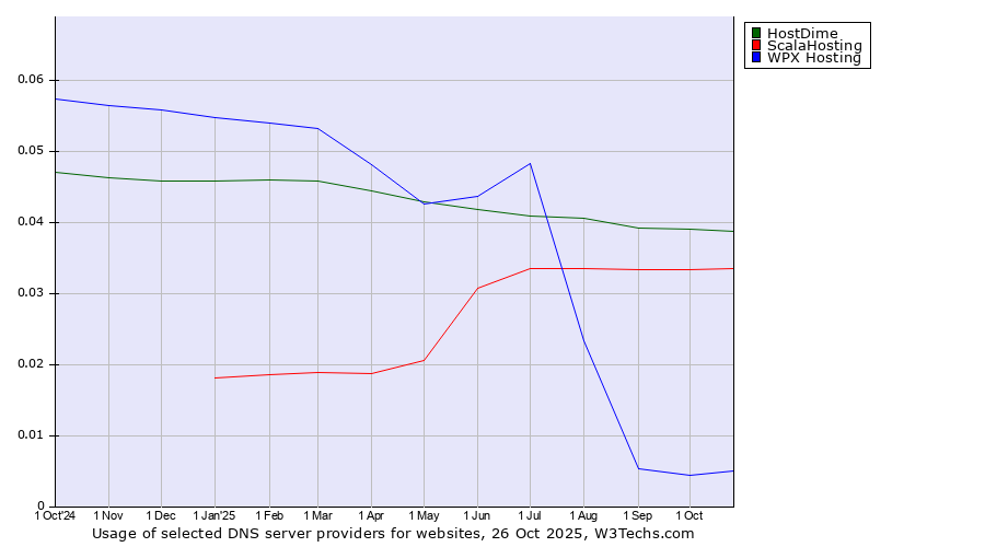 Historical trends in the usage of HostDime vs. ScalaHosting vs. WPX Hosting