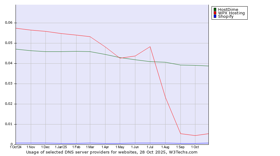 Historical trends in the usage of HostDime vs. WPX Hosting vs. Shopify