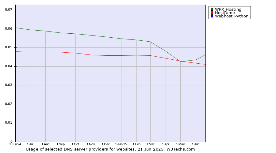 Historical trends in the usage of WPX Hosting vs. HostDime vs. Webhost Python