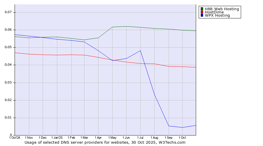 Historical trends in the usage of H88 Web Hosting vs. HostDime vs. WPX Hosting