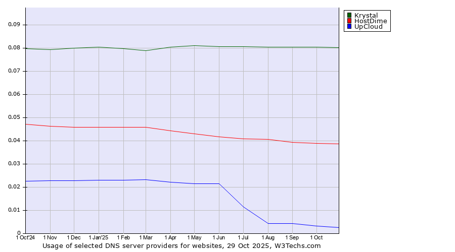Historical trends in the usage of Krystal vs. HostDime vs. UpCloud