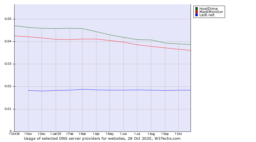 Historical trends in the usage of HostDime vs. MarkMonitor vs. Ledl.net