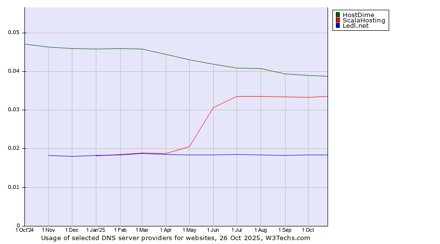 Historical trends in the usage of HostDime vs. ScalaHosting vs. Ledl.net