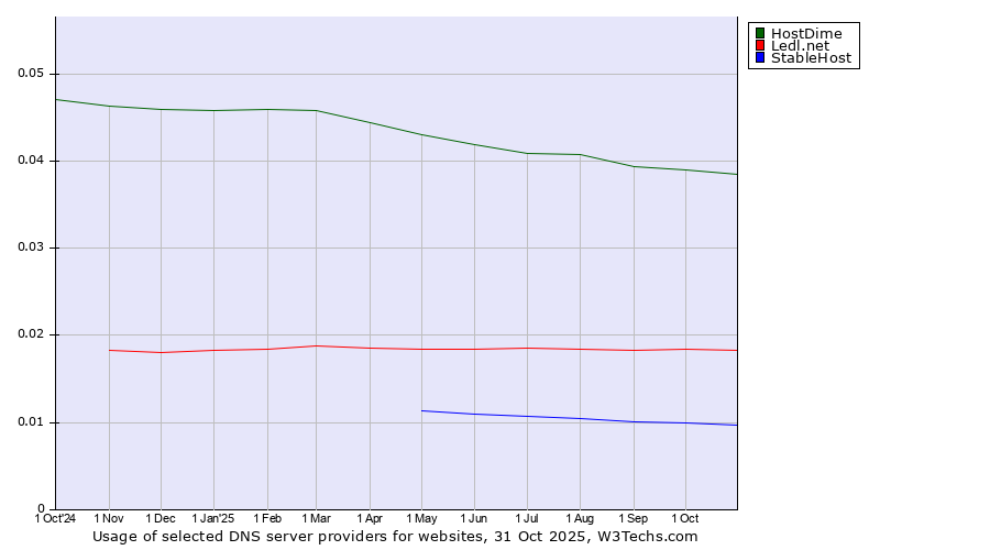 Historical trends in the usage of HostDime vs. Ledl.net vs. StableHost