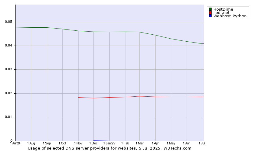 Historical trends in the usage of HostDime vs. Ledl.net vs. Webhost Python