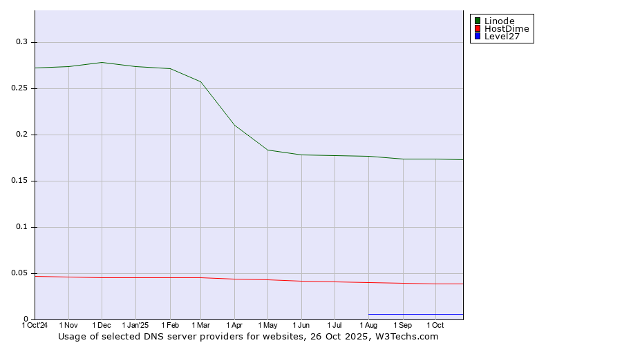 Historical trends in the usage of Linode vs. HostDime vs. Level27