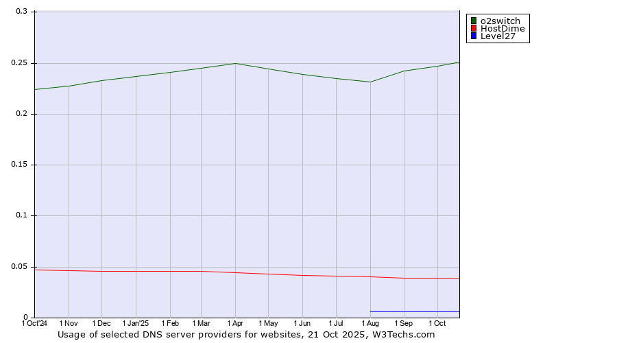 Historical trends in the usage of o2switch vs. HostDime vs. Level27
