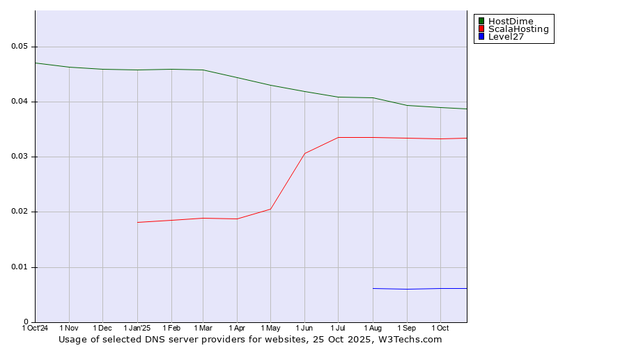 Historical trends in the usage of HostDime vs. ScalaHosting vs. Level27