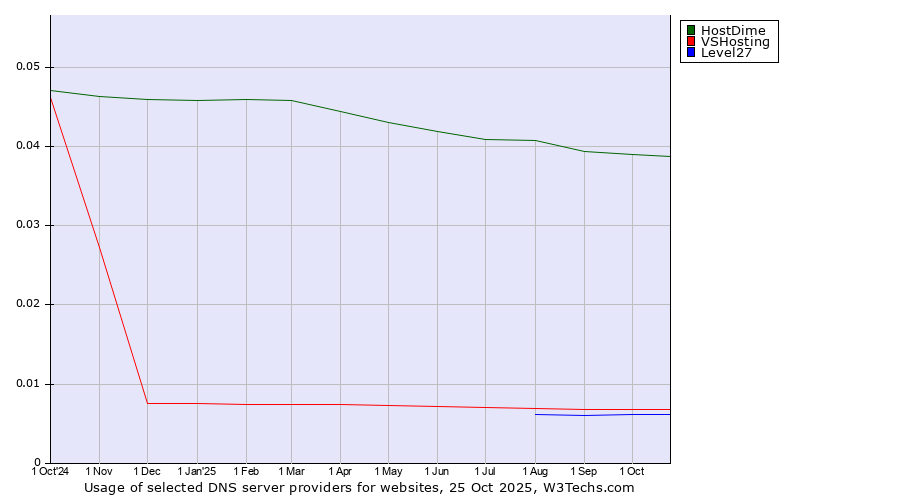 Historical trends in the usage of HostDime vs. VSHosting vs. Level27