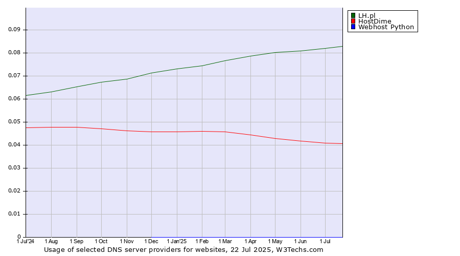 Historical trends in the usage of LH.pl vs. HostDime vs. Webhost Python