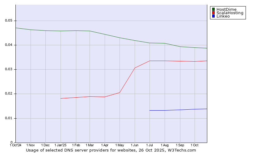 Historical trends in the usage of HostDime vs. ScalaHosting vs. Linkeo