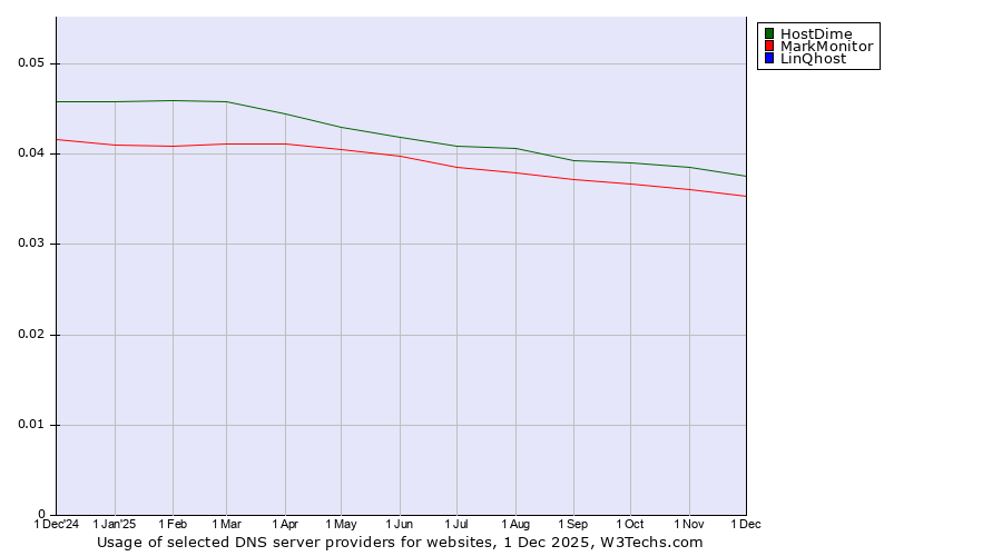 Historical trends in the usage of HostDime vs. MarkMonitor vs. LinQhost