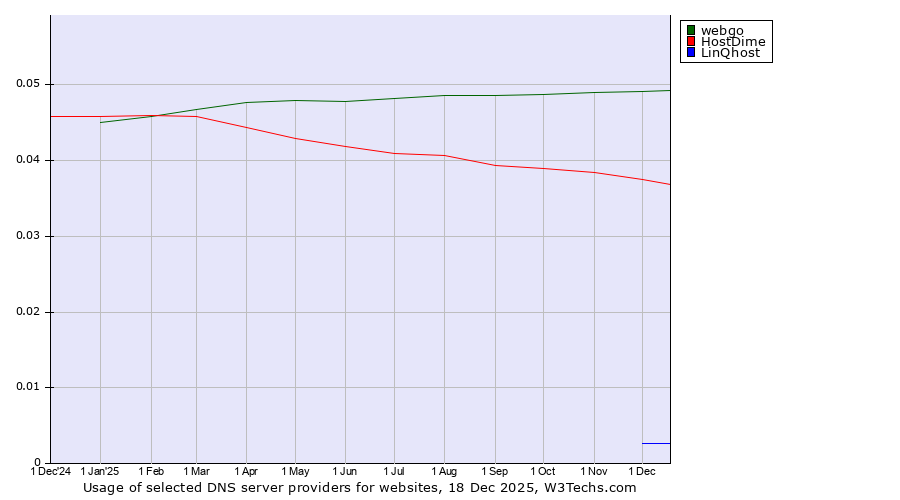 Historical trends in the usage of webgo vs. HostDime vs. LinQhost