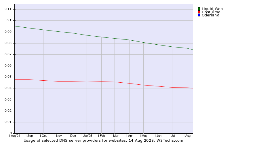 Historical trends in the usage of Liquid Web vs. HostDime vs. Oderland