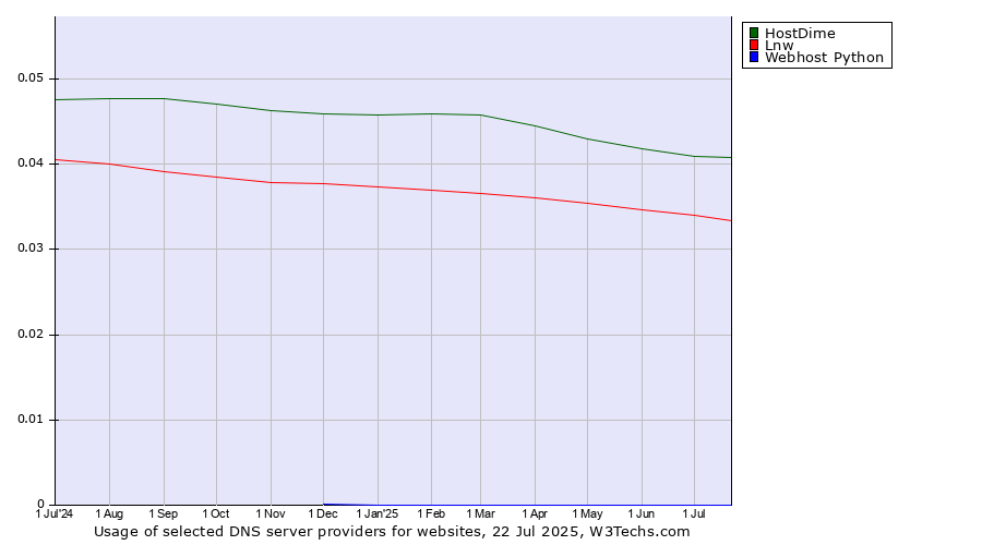 Historical trends in the usage of HostDime vs. Lnw vs. Webhost Python