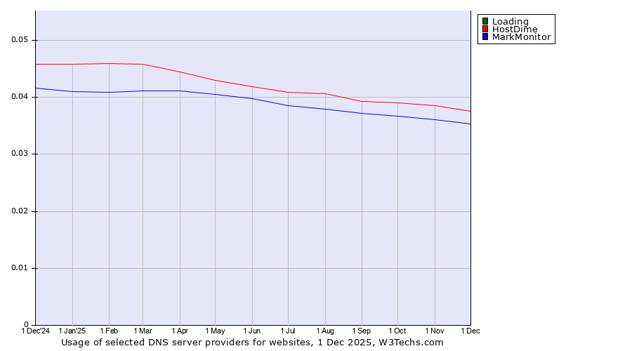 Historical trends in the usage of Loading vs. HostDime vs. MarkMonitor