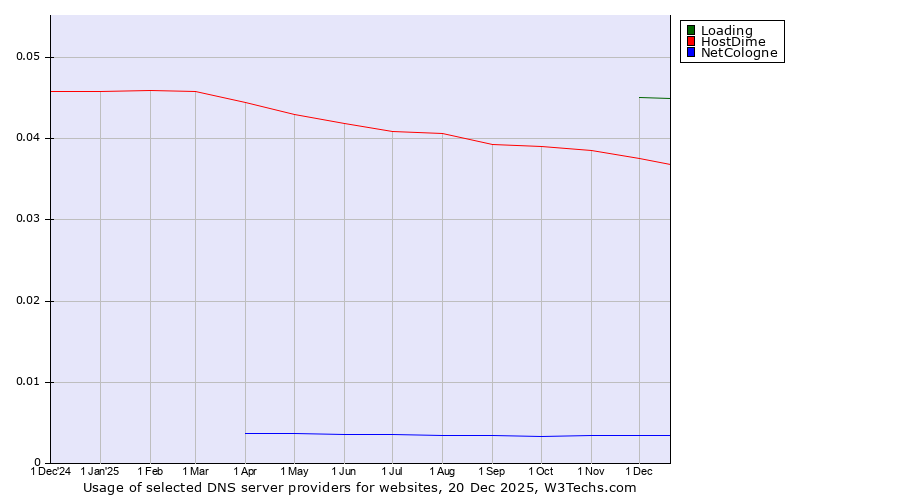 Historical trends in the usage of Loading vs. HostDime vs. NetCologne