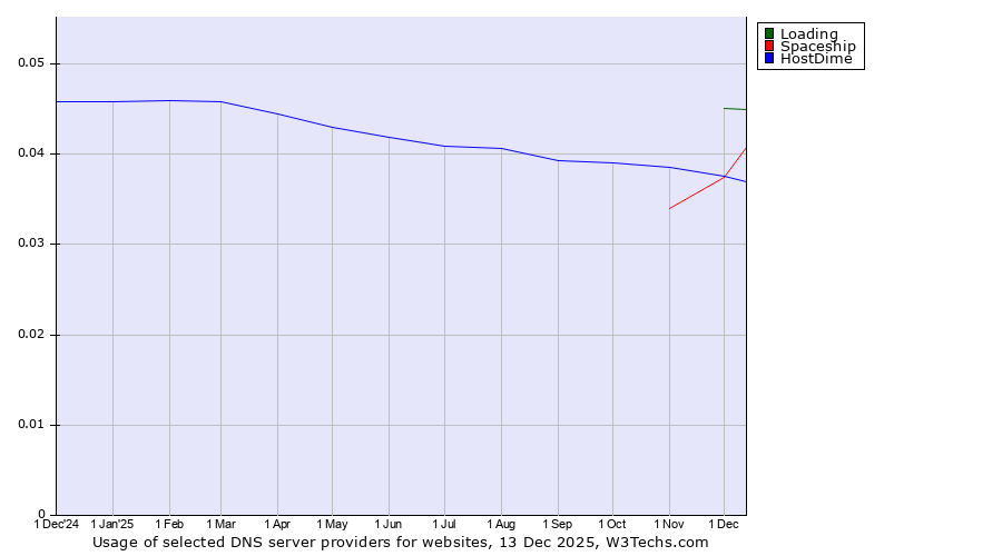 Historical trends in the usage of Loading vs. Spaceship vs. HostDime