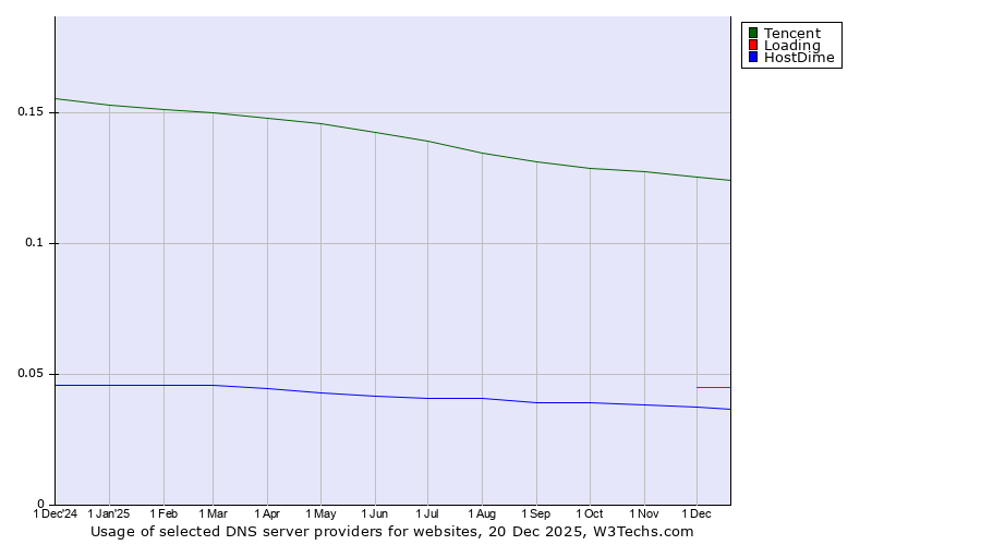 Historical trends in the usage of Tencent vs. Loading vs. HostDime