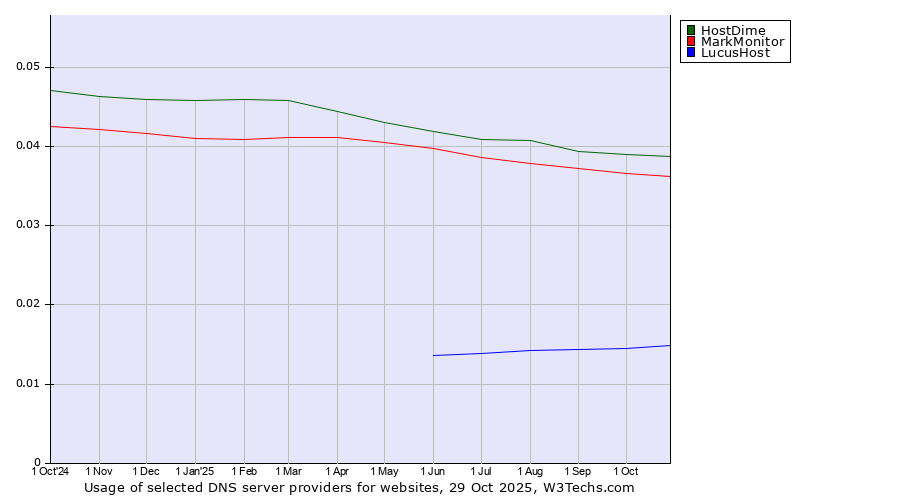 Historical trends in the usage of HostDime vs. MarkMonitor vs. LucusHost
