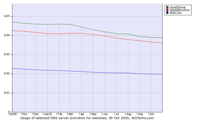 Historical trends in the usage of HostDime vs. MarkMonitor vs. Mail.Ru