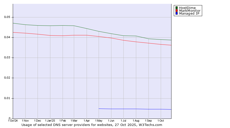 Historical trends in the usage of HostDime vs. MarkMonitor vs. Managed IP
