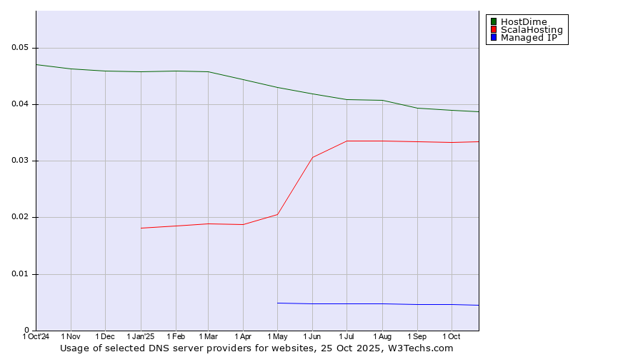 Historical trends in the usage of HostDime vs. ScalaHosting vs. Managed IP