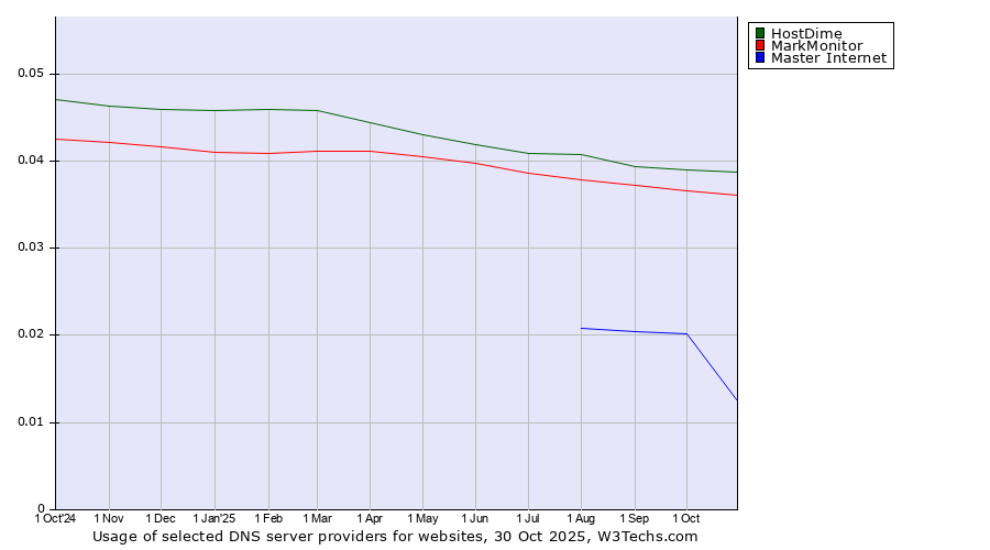Historical trends in the usage of HostDime vs. MarkMonitor vs. Master Internet