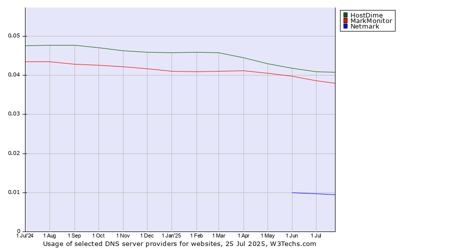 Historical trends in the usage of HostDime vs. MarkMonitor vs. Netmark